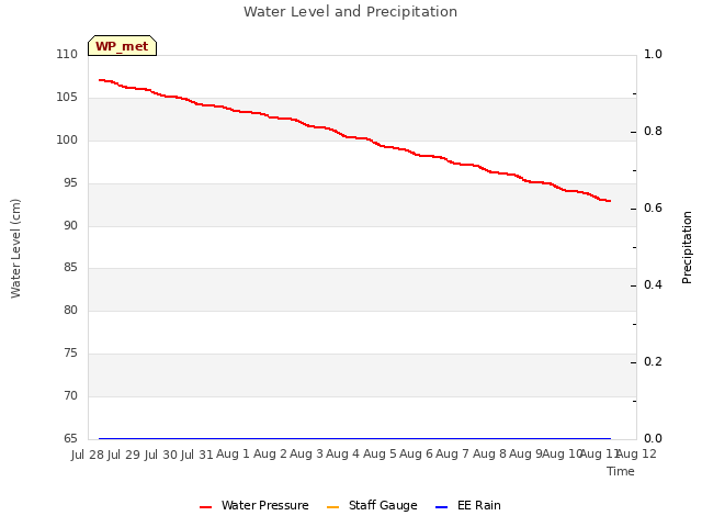 plot of Water Level and Precipitation