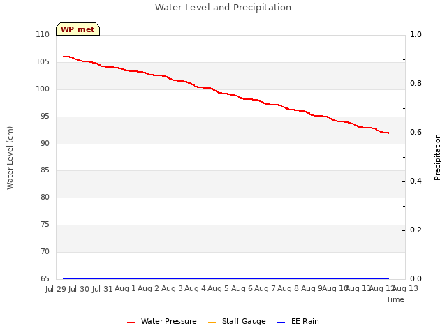 plot of Water Level and Precipitation