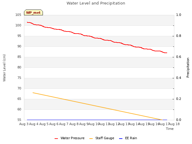 plot of Water Level and Precipitation