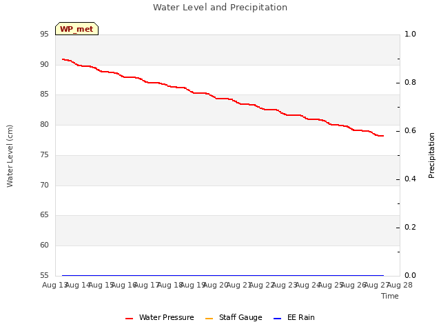 plot of Water Level and Precipitation