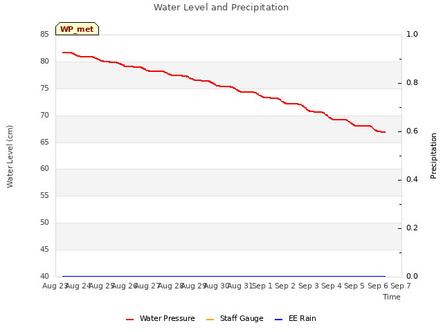 plot of Water Level and Precipitation