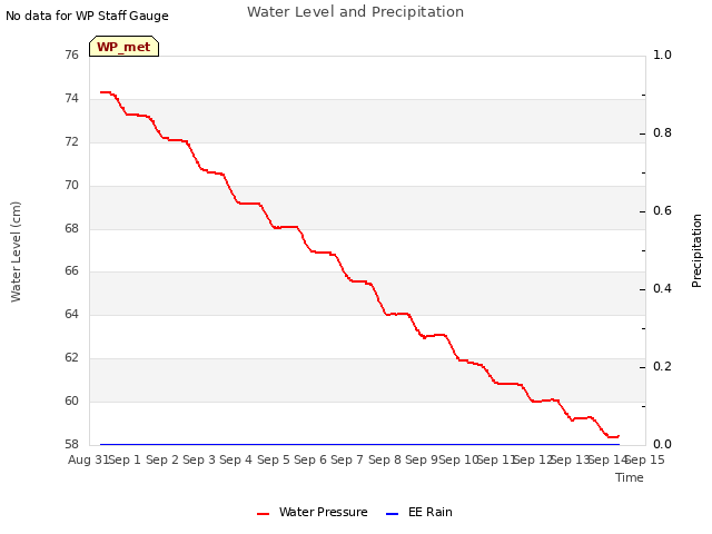 plot of Water Level and Precipitation