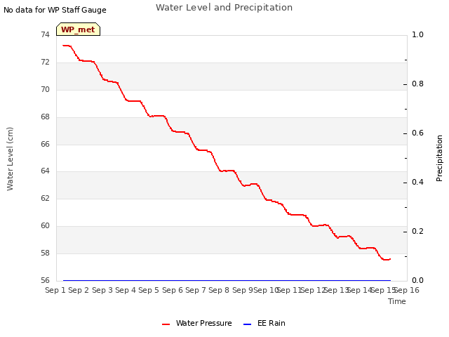 plot of Water Level and Precipitation