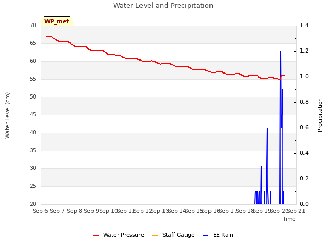 plot of Water Level and Precipitation