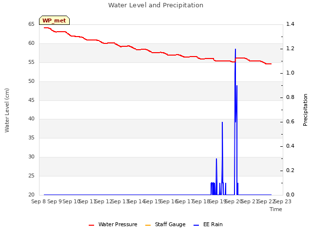 plot of Water Level and Precipitation