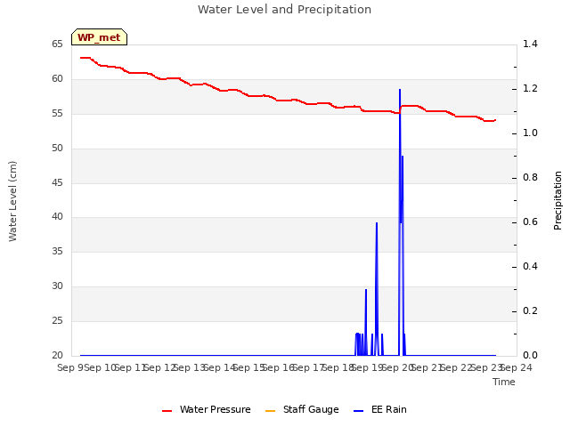 plot of Water Level and Precipitation