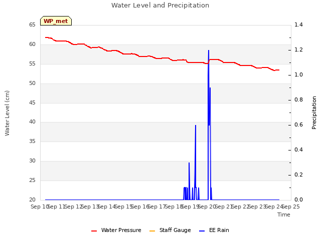 plot of Water Level and Precipitation