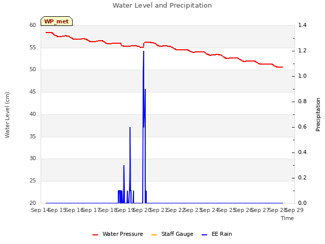 plot of Water Level and Precipitation