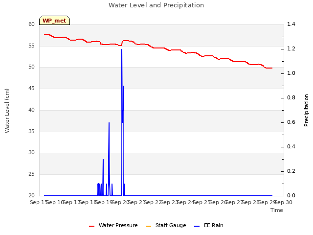 plot of Water Level and Precipitation