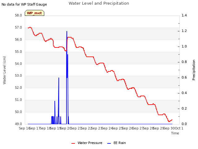 plot of Water Level and Precipitation