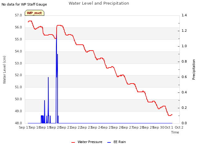 plot of Water Level and Precipitation