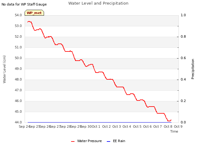 plot of Water Level and Precipitation