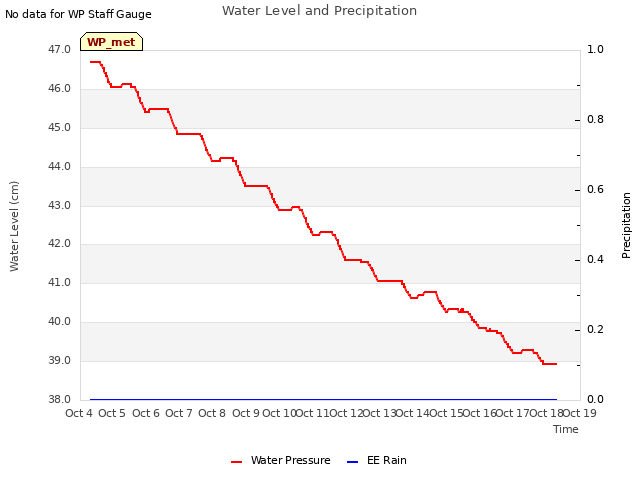 plot of Water Level and Precipitation