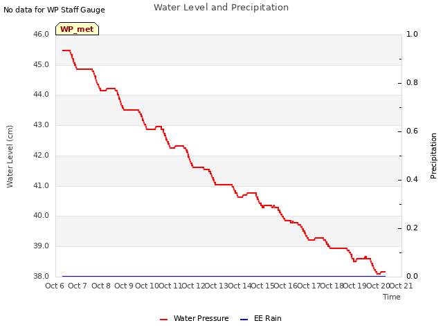 plot of Water Level and Precipitation