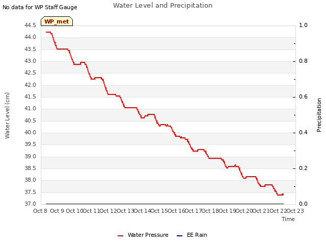 plot of Water Level and Precipitation