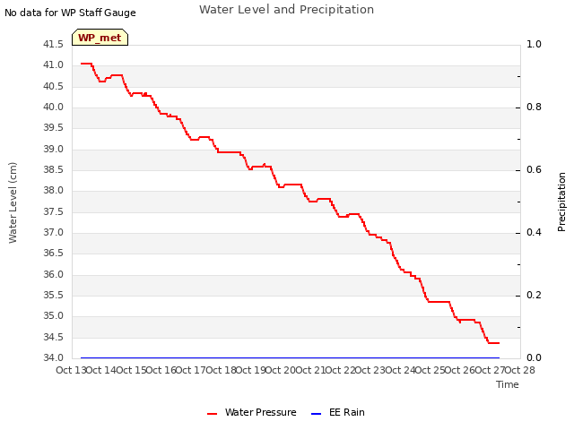 plot of Water Level and Precipitation