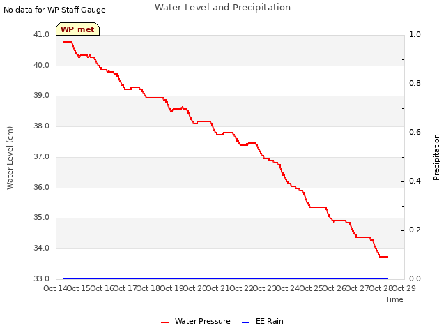 plot of Water Level and Precipitation