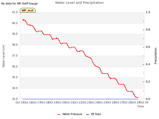 plot of Water Level and Precipitation