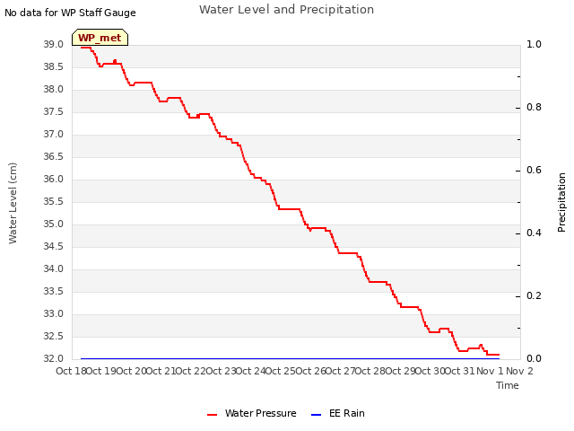 plot of Water Level and Precipitation