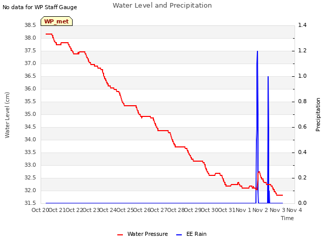 plot of Water Level and Precipitation