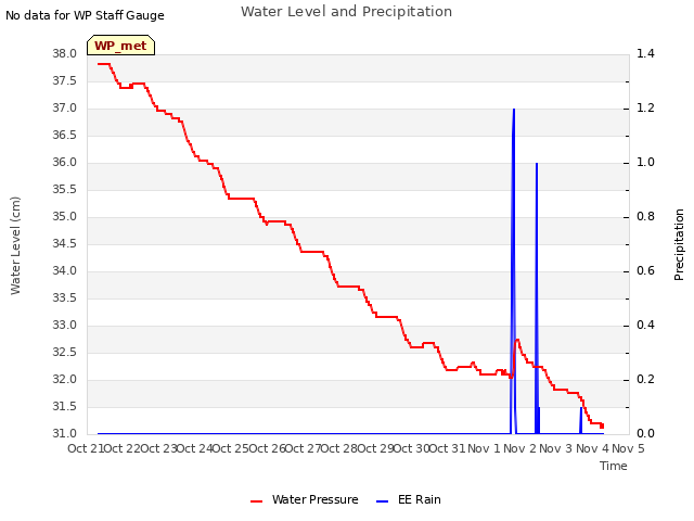 plot of Water Level and Precipitation