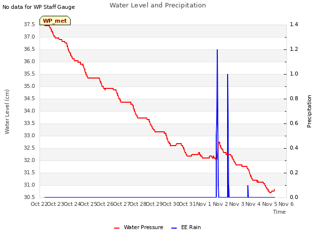 plot of Water Level and Precipitation