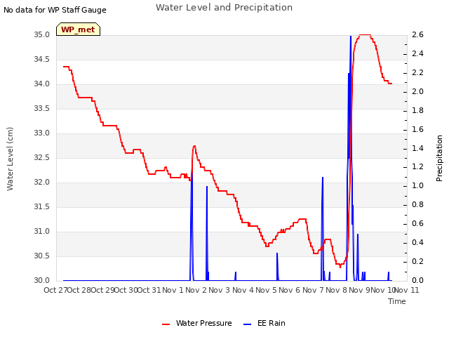 plot of Water Level and Precipitation