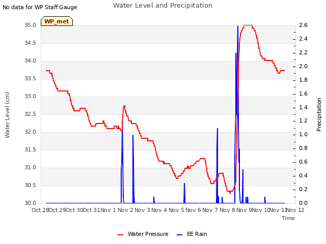 plot of Water Level and Precipitation