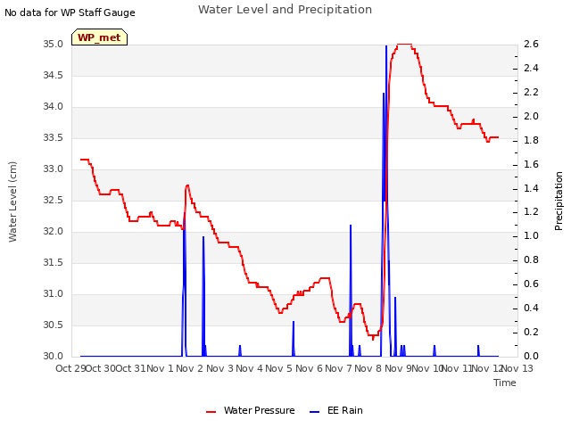 plot of Water Level and Precipitation