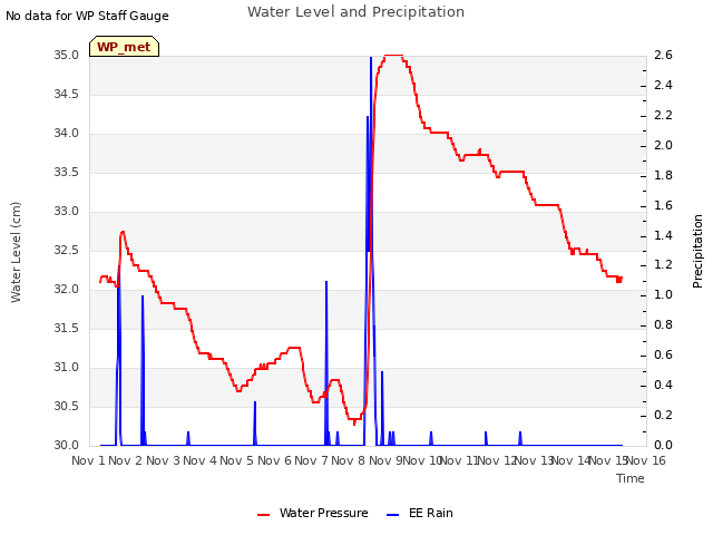 plot of Water Level and Precipitation