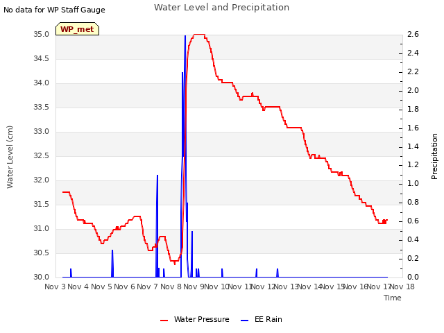 plot of Water Level and Precipitation