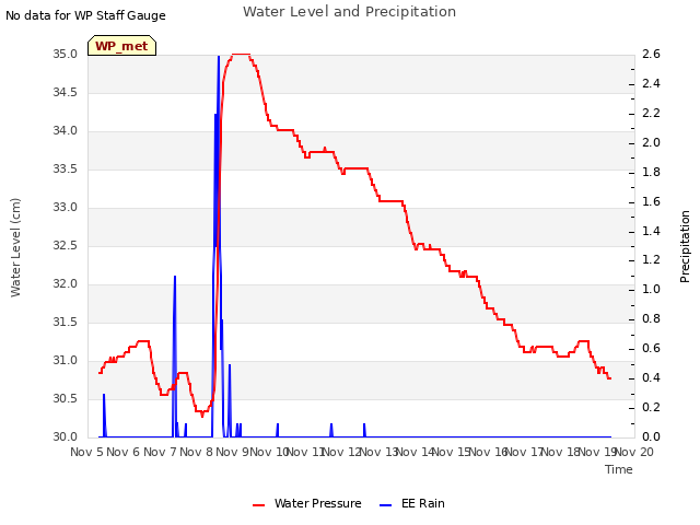 plot of Water Level and Precipitation