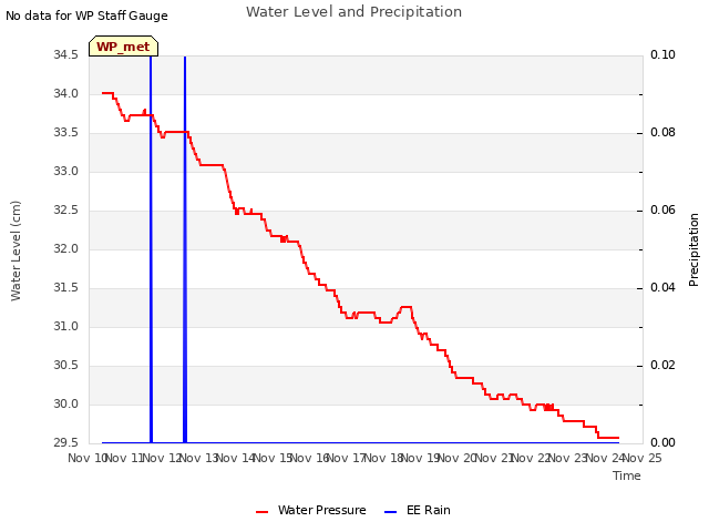 plot of Water Level and Precipitation