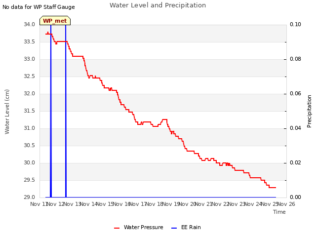 plot of Water Level and Precipitation