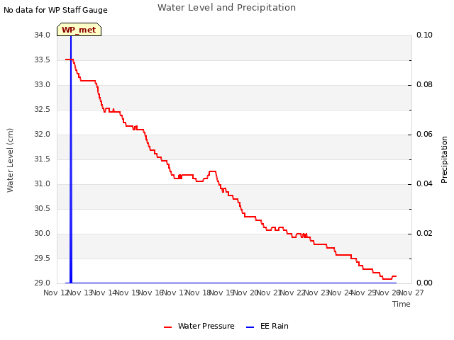 plot of Water Level and Precipitation