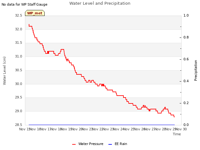 plot of Water Level and Precipitation