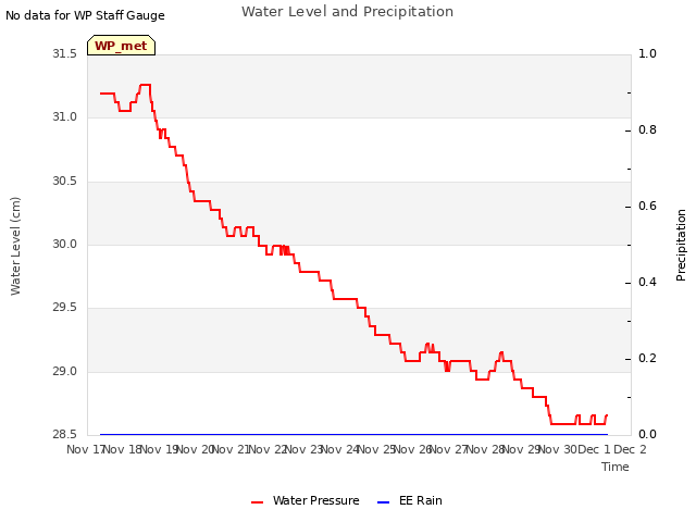 plot of Water Level and Precipitation