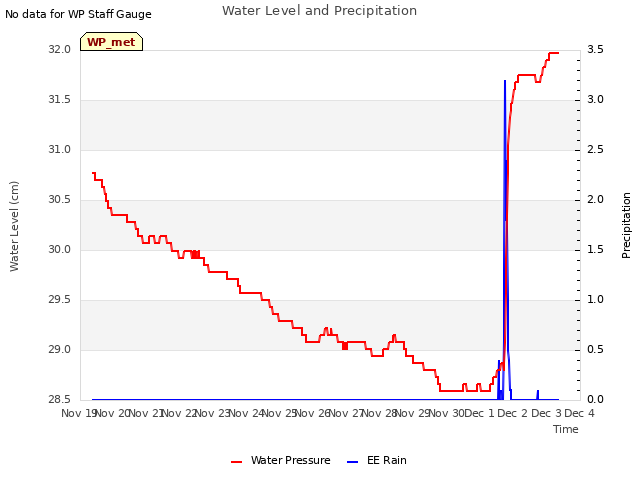 plot of Water Level and Precipitation