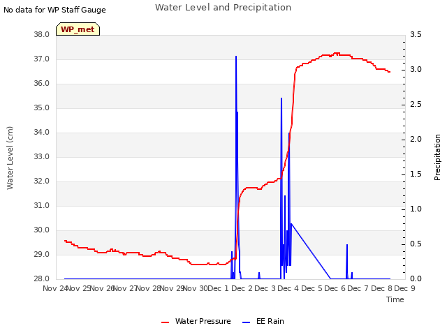 plot of Water Level and Precipitation