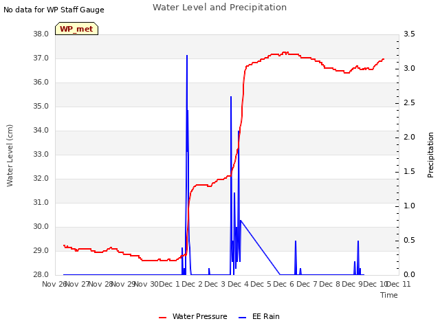 plot of Water Level and Precipitation