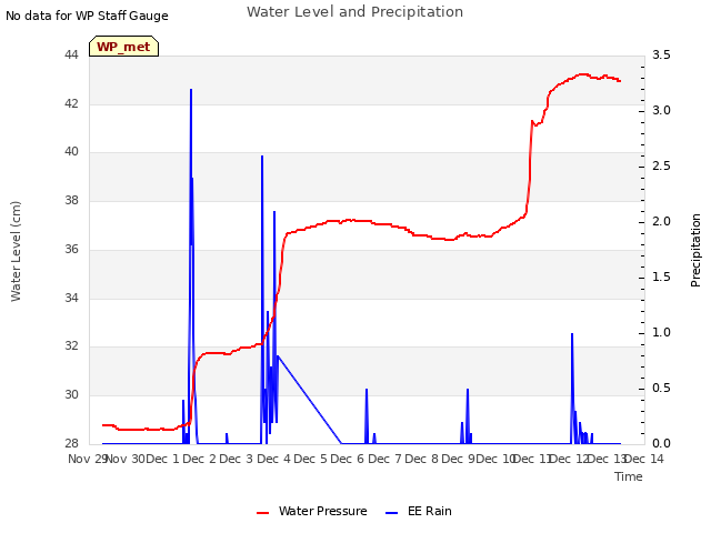 plot of Water Level and Precipitation