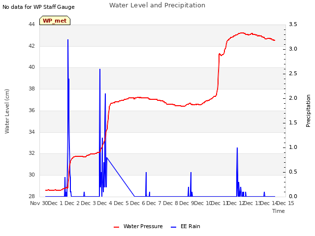 plot of Water Level and Precipitation