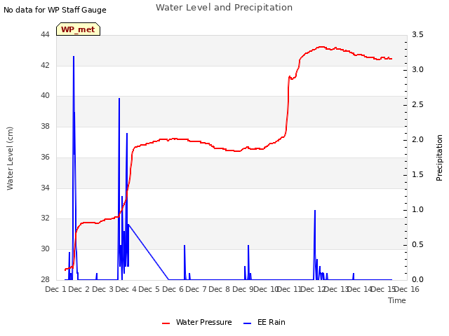 plot of Water Level and Precipitation