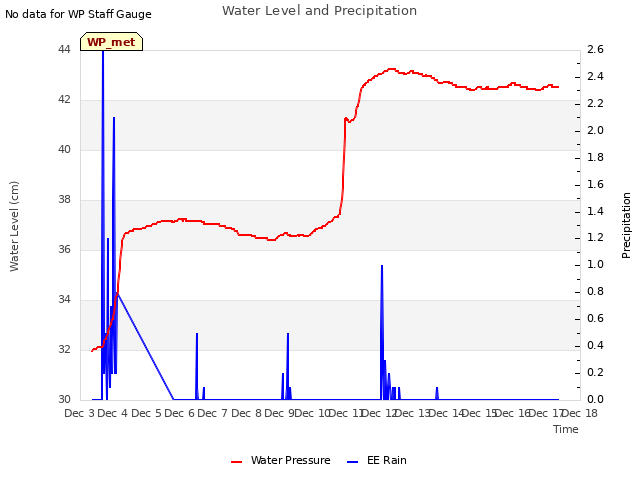 plot of Water Level and Precipitation