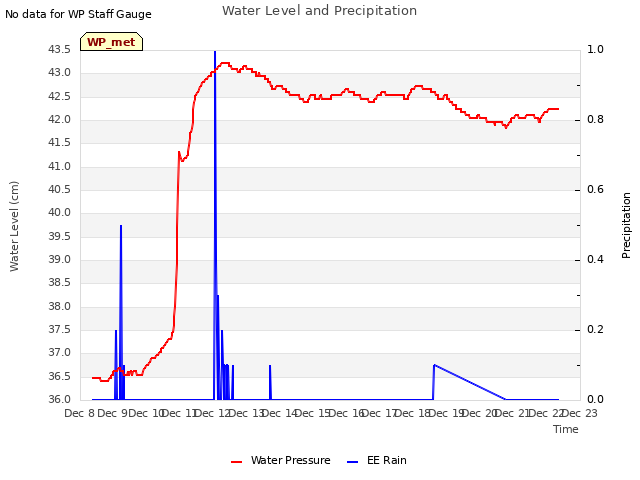 plot of Water Level and Precipitation