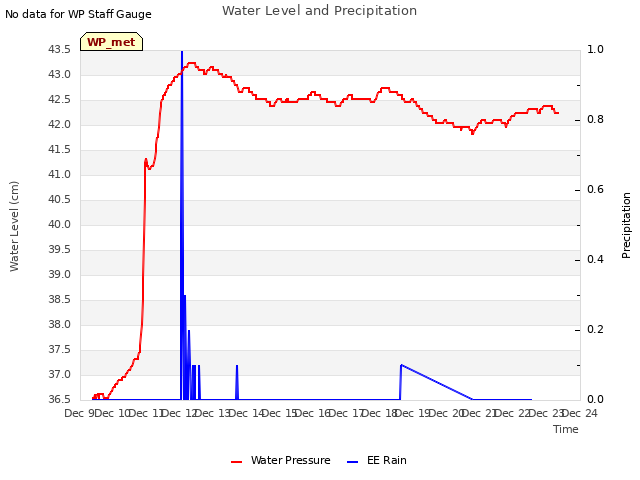 plot of Water Level and Precipitation