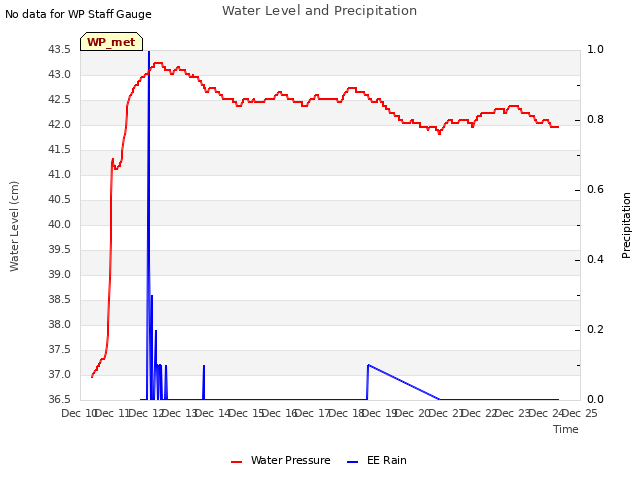 plot of Water Level and Precipitation