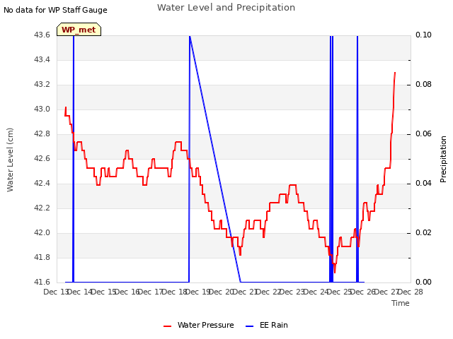 plot of Water Level and Precipitation