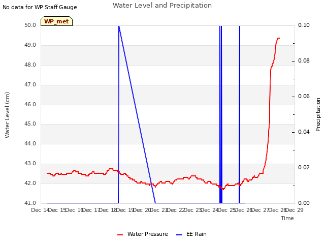 plot of Water Level and Precipitation