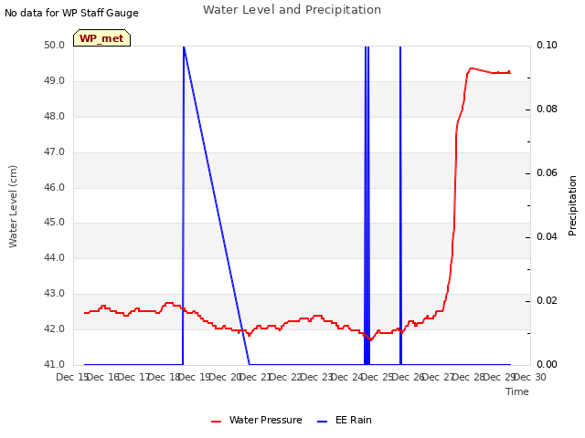 plot of Water Level and Precipitation